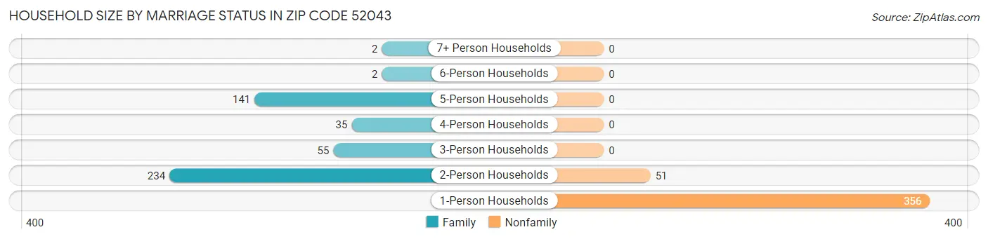 Household Size by Marriage Status in Zip Code 52043