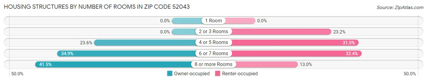 Housing Structures by Number of Rooms in Zip Code 52043