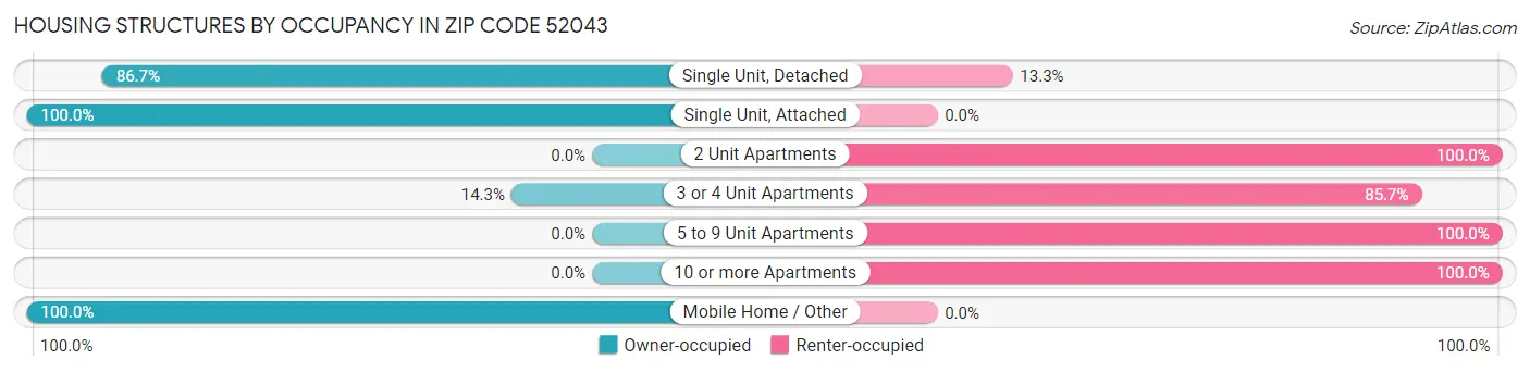 Housing Structures by Occupancy in Zip Code 52043