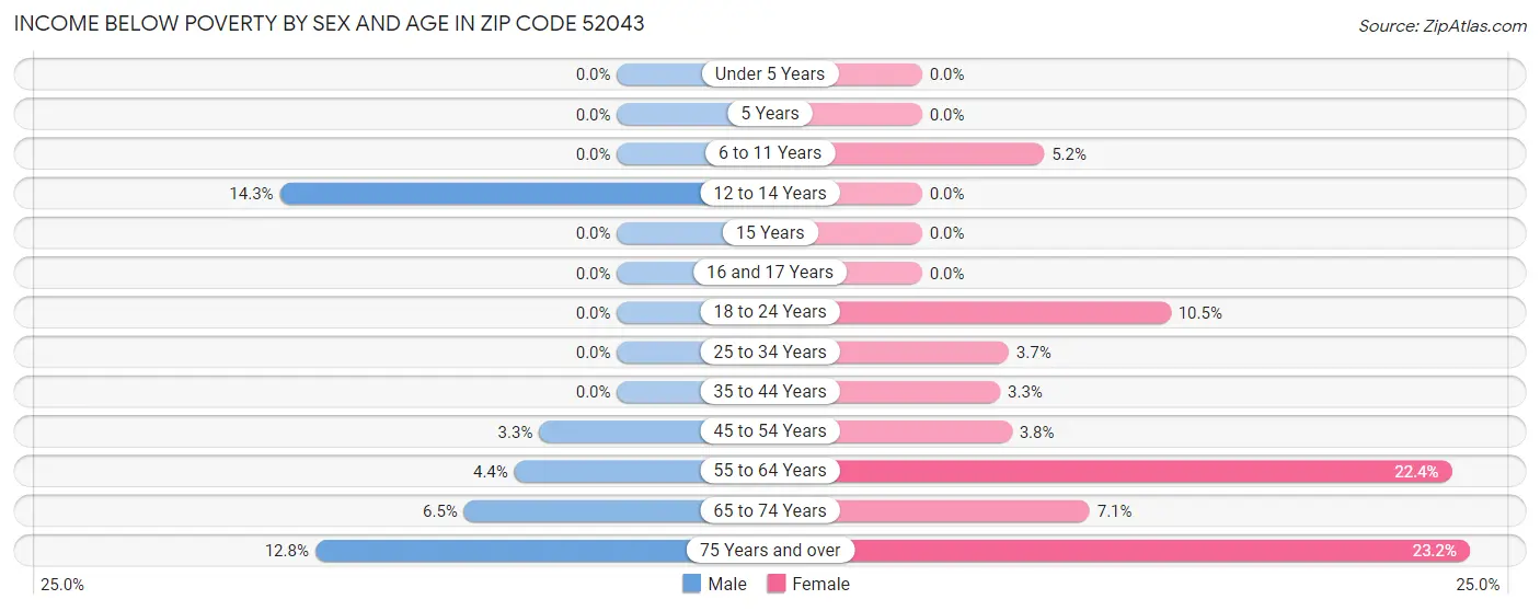 Income Below Poverty by Sex and Age in Zip Code 52043