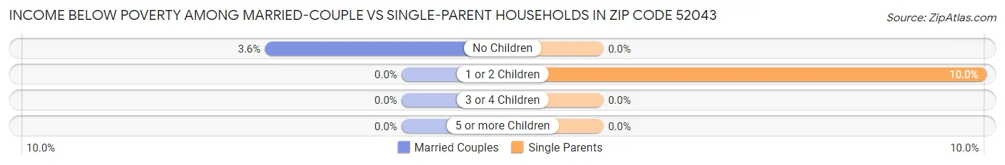 Income Below Poverty Among Married-Couple vs Single-Parent Households in Zip Code 52043