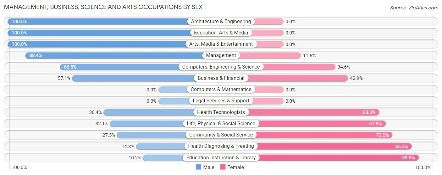 Management, Business, Science and Arts Occupations by Sex in Zip Code 52043