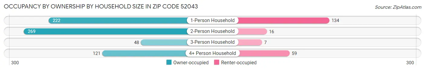 Occupancy by Ownership by Household Size in Zip Code 52043