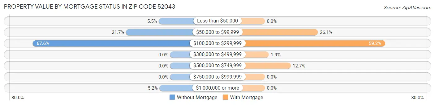 Property Value by Mortgage Status in Zip Code 52043