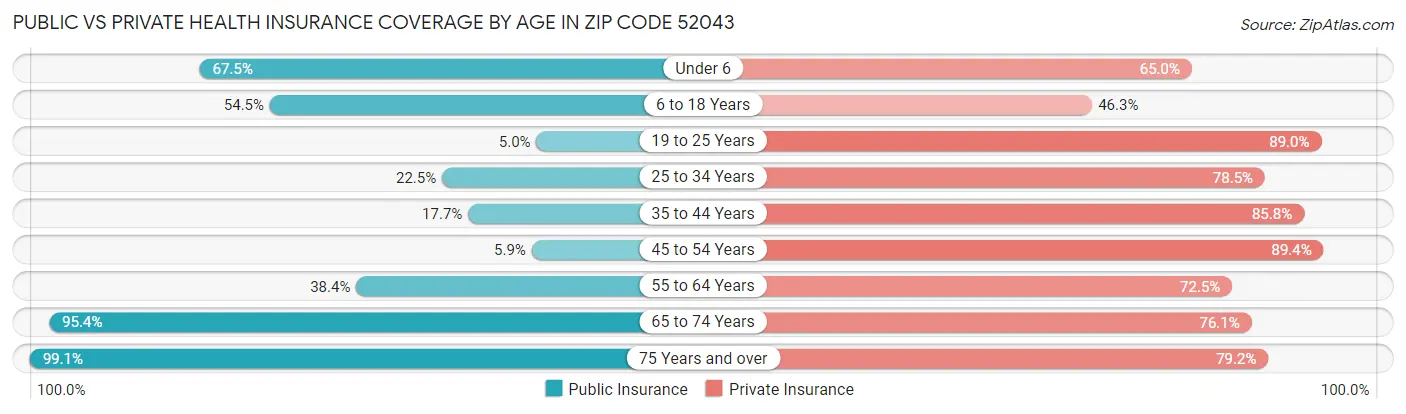 Public vs Private Health Insurance Coverage by Age in Zip Code 52043