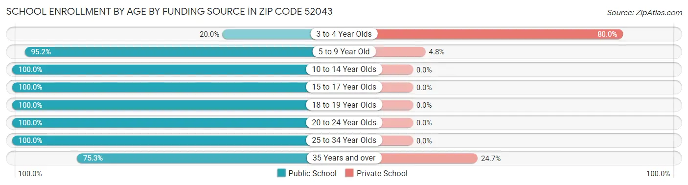 School Enrollment by Age by Funding Source in Zip Code 52043