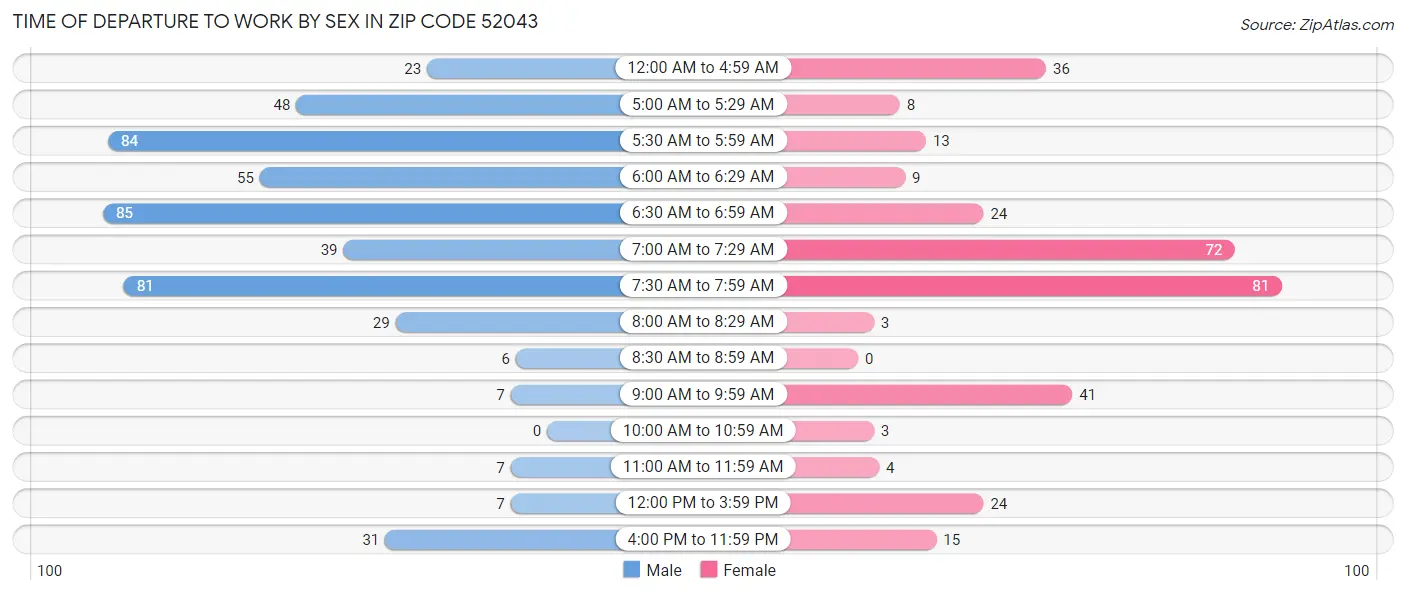 Time of Departure to Work by Sex in Zip Code 52043