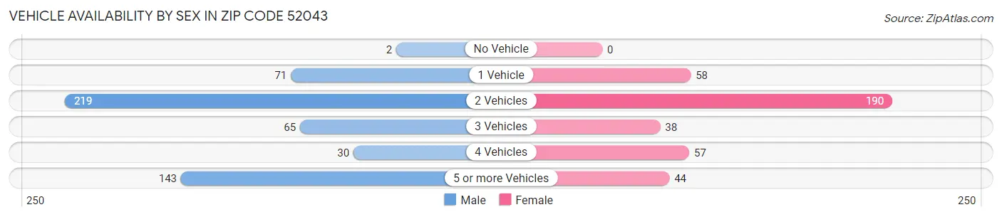 Vehicle Availability by Sex in Zip Code 52043