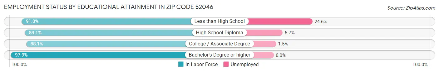 Employment Status by Educational Attainment in Zip Code 52046