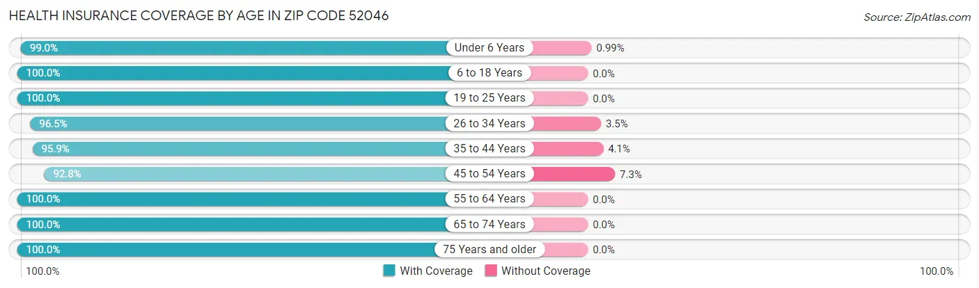 Health Insurance Coverage by Age in Zip Code 52046