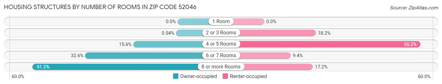 Housing Structures by Number of Rooms in Zip Code 52046