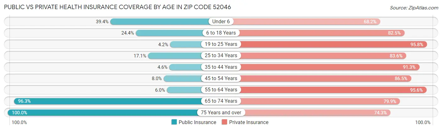 Public vs Private Health Insurance Coverage by Age in Zip Code 52046