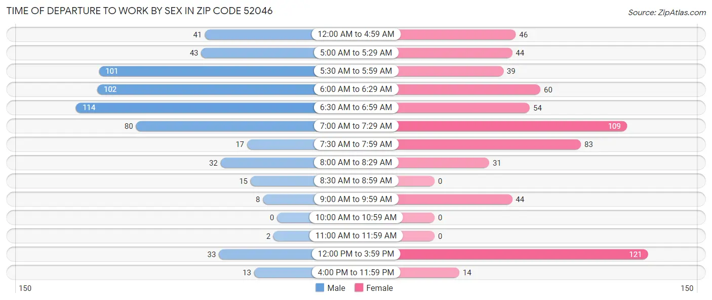Time of Departure to Work by Sex in Zip Code 52046