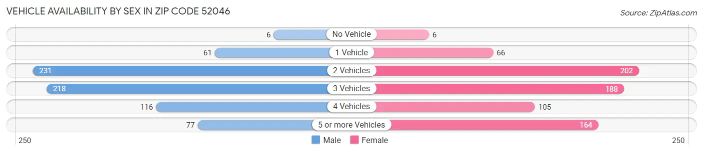 Vehicle Availability by Sex in Zip Code 52046