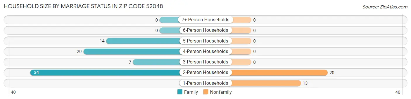 Household Size by Marriage Status in Zip Code 52048
