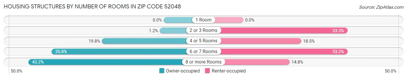 Housing Structures by Number of Rooms in Zip Code 52048