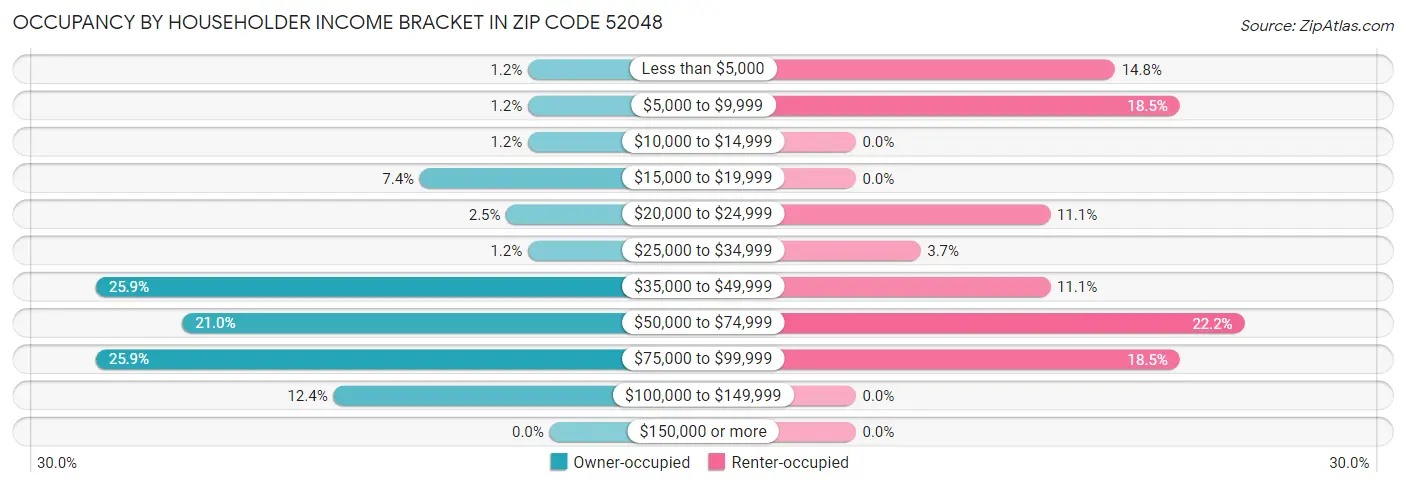 Occupancy by Householder Income Bracket in Zip Code 52048