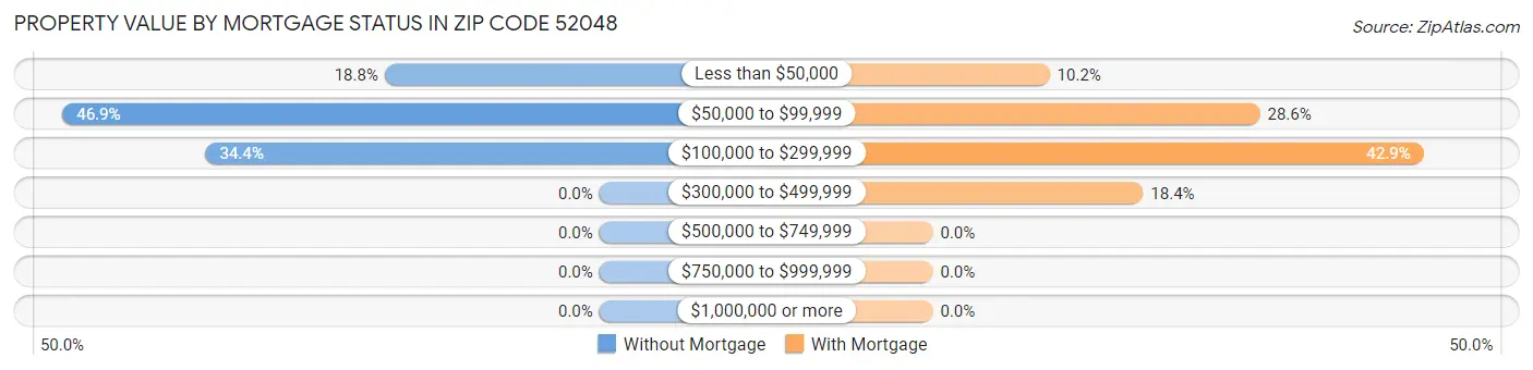 Property Value by Mortgage Status in Zip Code 52048