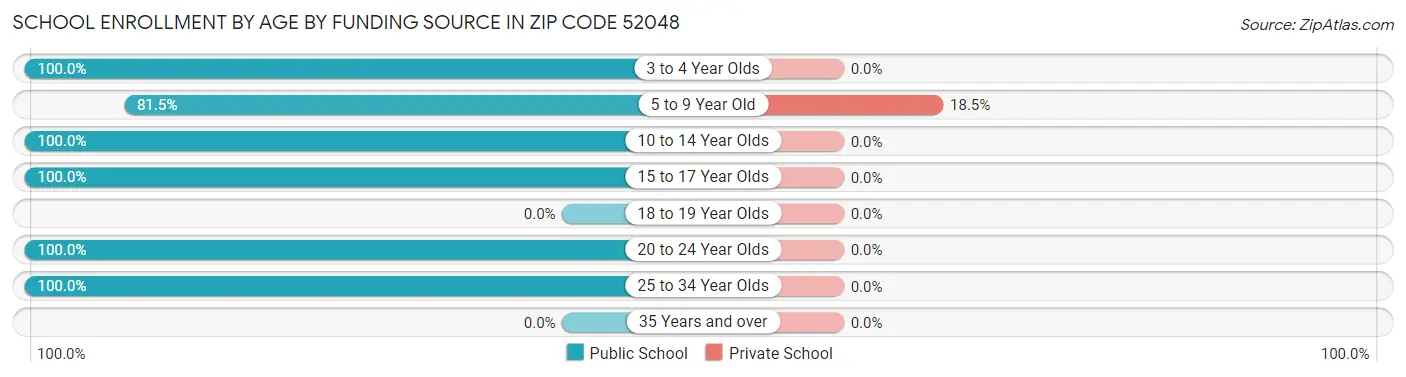 School Enrollment by Age by Funding Source in Zip Code 52048