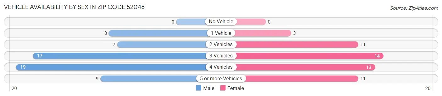 Vehicle Availability by Sex in Zip Code 52048