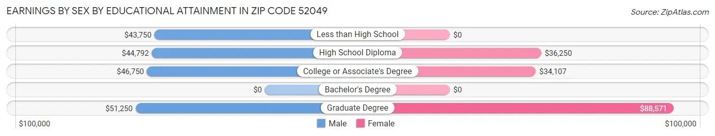 Earnings by Sex by Educational Attainment in Zip Code 52049