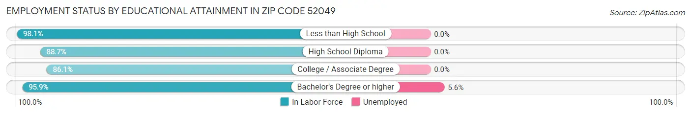 Employment Status by Educational Attainment in Zip Code 52049