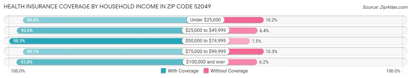 Health Insurance Coverage by Household Income in Zip Code 52049