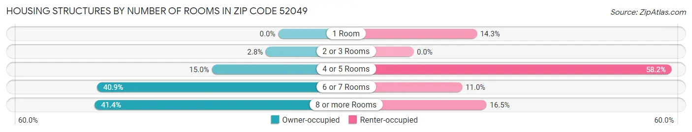 Housing Structures by Number of Rooms in Zip Code 52049