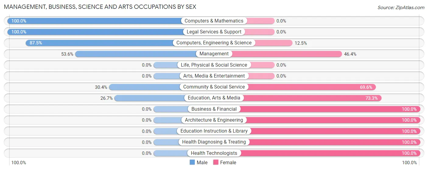 Management, Business, Science and Arts Occupations by Sex in Zip Code 52049