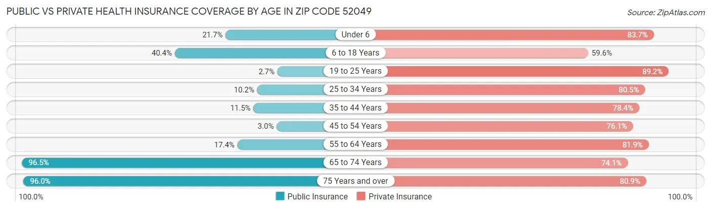 Public vs Private Health Insurance Coverage by Age in Zip Code 52049
