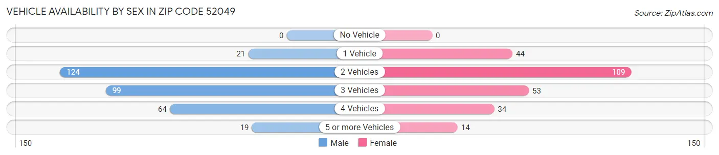 Vehicle Availability by Sex in Zip Code 52049