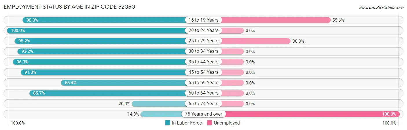 Employment Status by Age in Zip Code 52050