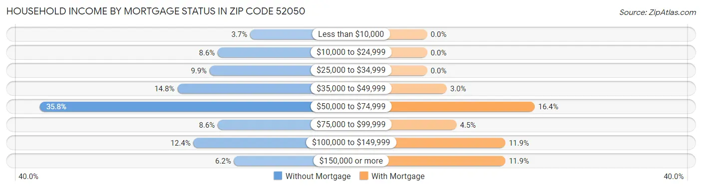 Household Income by Mortgage Status in Zip Code 52050