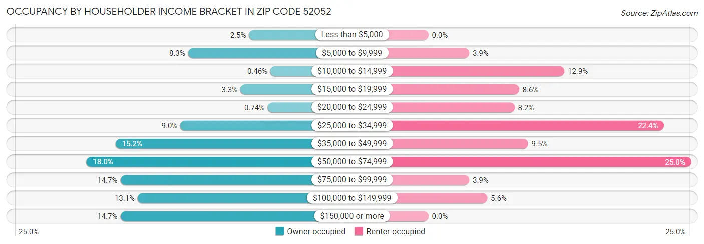 Occupancy by Householder Income Bracket in Zip Code 52052