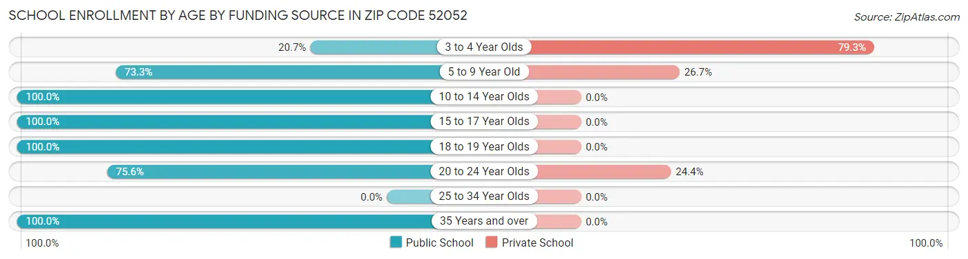 School Enrollment by Age by Funding Source in Zip Code 52052