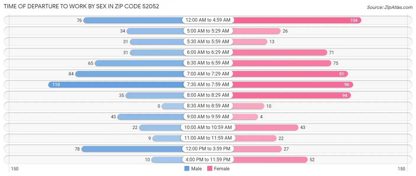 Time of Departure to Work by Sex in Zip Code 52052