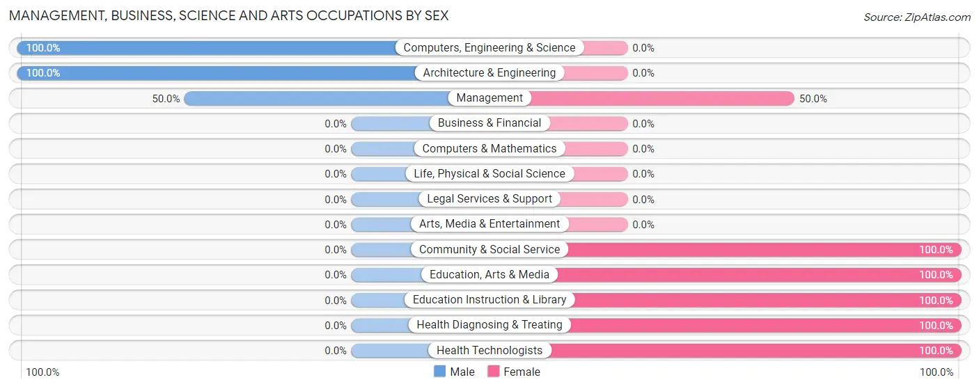 Management, Business, Science and Arts Occupations by Sex in Zip Code 52056