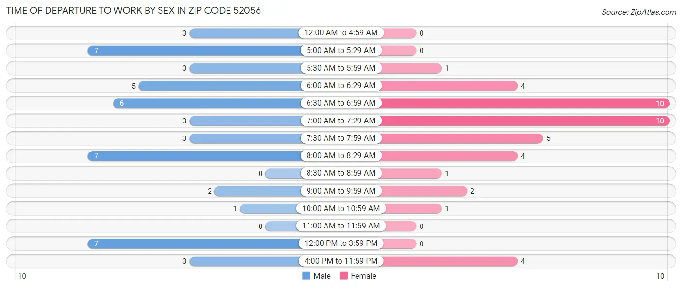 Time of Departure to Work by Sex in Zip Code 52056