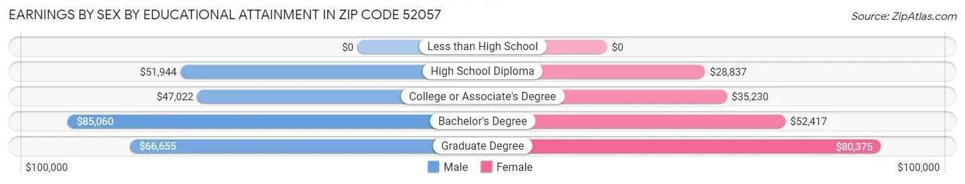Earnings by Sex by Educational Attainment in Zip Code 52057