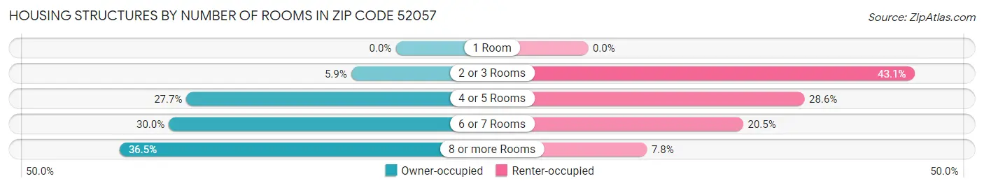 Housing Structures by Number of Rooms in Zip Code 52057