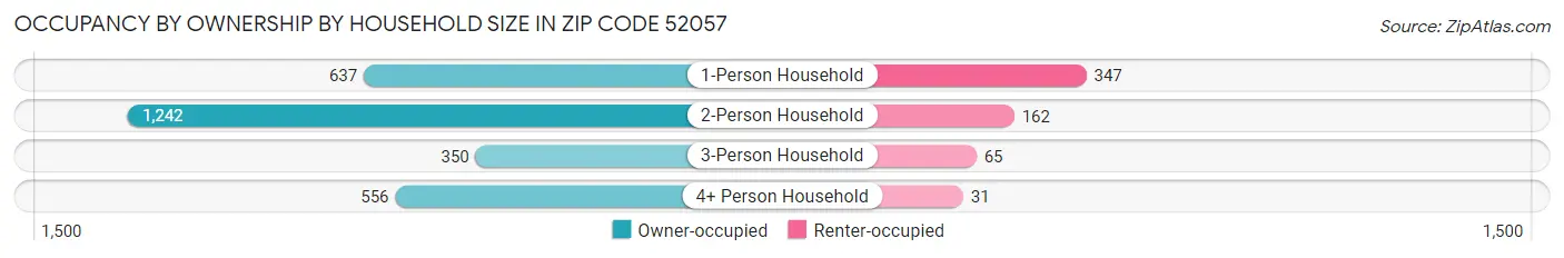 Occupancy by Ownership by Household Size in Zip Code 52057