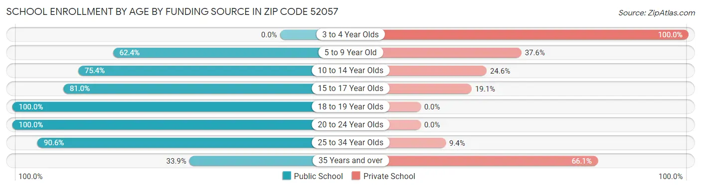 School Enrollment by Age by Funding Source in Zip Code 52057