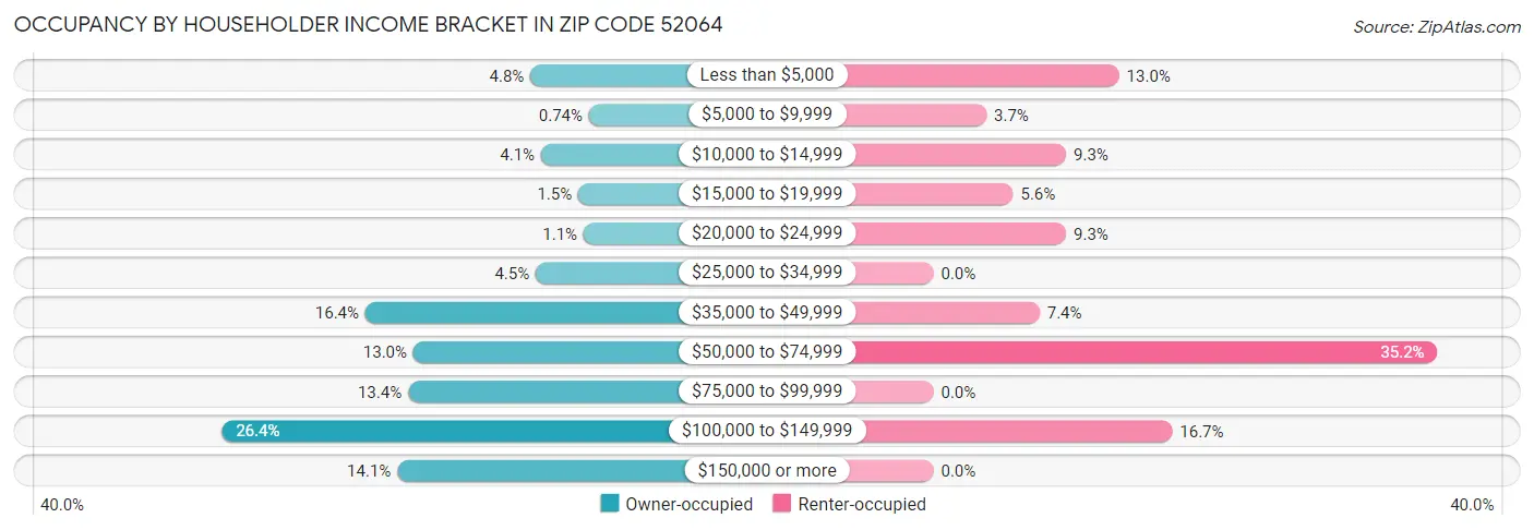 Occupancy by Householder Income Bracket in Zip Code 52064