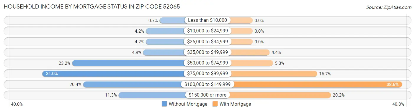 Household Income by Mortgage Status in Zip Code 52065