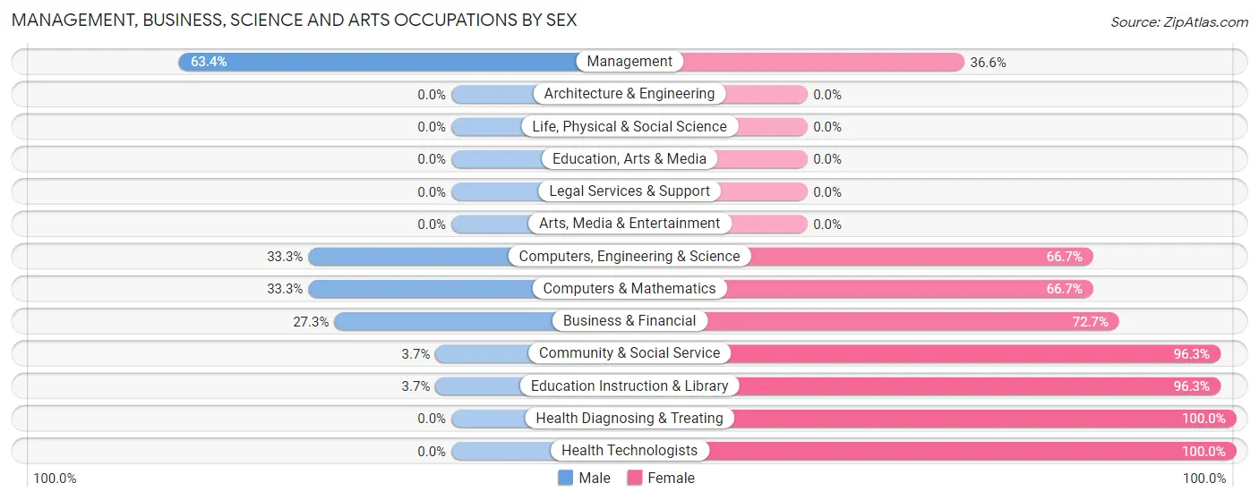 Management, Business, Science and Arts Occupations by Sex in Zip Code 52065