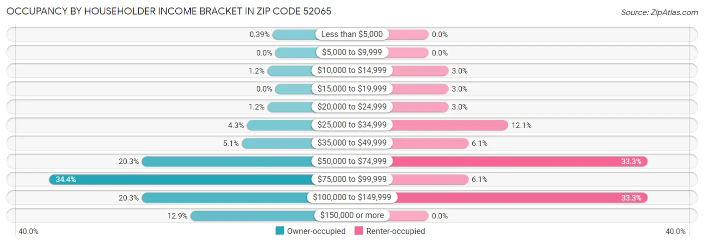 Occupancy by Householder Income Bracket in Zip Code 52065