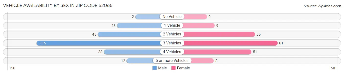 Vehicle Availability by Sex in Zip Code 52065