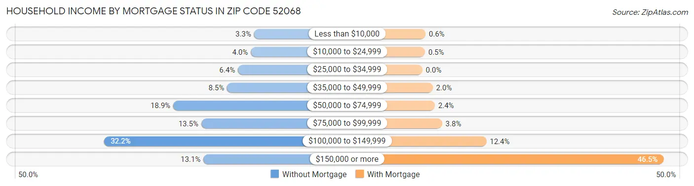 Household Income by Mortgage Status in Zip Code 52068