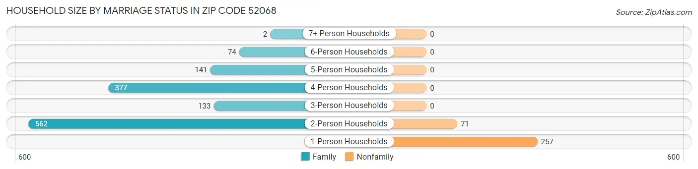 Household Size by Marriage Status in Zip Code 52068