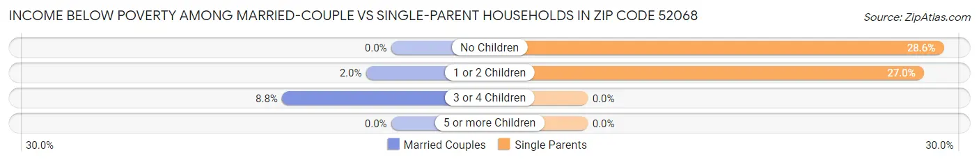 Income Below Poverty Among Married-Couple vs Single-Parent Households in Zip Code 52068